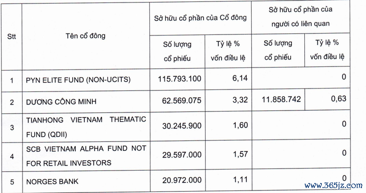 'Tay to'， 'cá mập' nào vừa rút vốn khỏi Sacombank? - Ảnh 2.